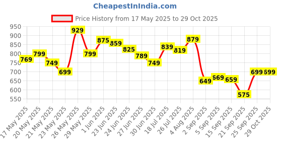 amazon.in FreshToHome White Pomfret/Silver Pomfret/Avoli - Whole (480g to 500g Pack) freshtohome Price History Graph from 17 May 2025 to 29 Oct 2025
