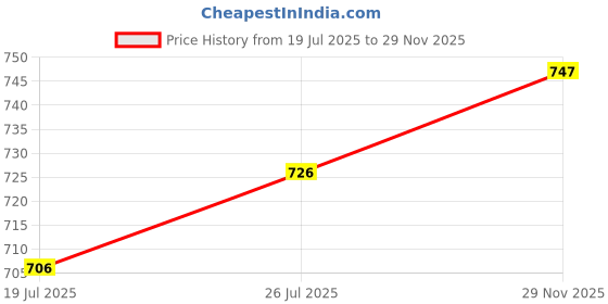 amazon.in FreshToHome Wild Caught Prawn/Jinga/Kazhanthan (60+ Count/kg) | Peeled & Deveined (PD) | 480g to 500g Pack | Fresh | Never Frozen Price History Graph from 19 Jul 2025 to 29 Nov 2025