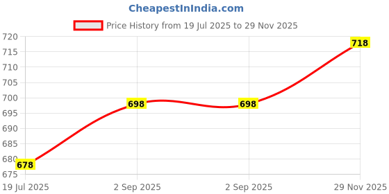 amazon.in FreshToHome Wild Caught Prawn/Kazhanthan (60+ Count/kg) | PUD (Peeled & Undeveined) Meat | 480g to 500g Pack | Fresh | Never Frozen Price History Graph from 19 Jul 2025 to 29 Nov 2025