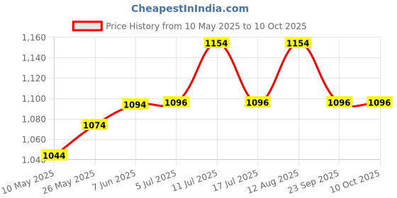 amazon.in Freshug Baby Feeding Pillow, C-Shaped Nursing Pillow with Adjustable Strap, Removable & Washable Cover, Breastfeeding & Bottle-Feeding Support Cushion for Newborns & Moms (Dino Snuggle) freshug Price History Graph from 10 May 2025 to 9 Oct 2025