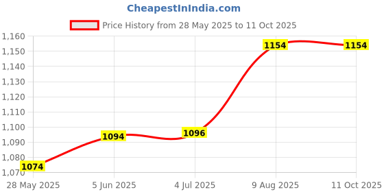 amazon.in Freshug Baby Feeding Pillow, C-Shaped Nursing Pillow with Adjustable Strap, Removable & Washable Cover, Breastfeeding & Bottle-Feeding Support Cushion for Newborns & Moms (Doodle Hug) freshug Price History Graph from 28 May 2025 to 11 Oct 2025