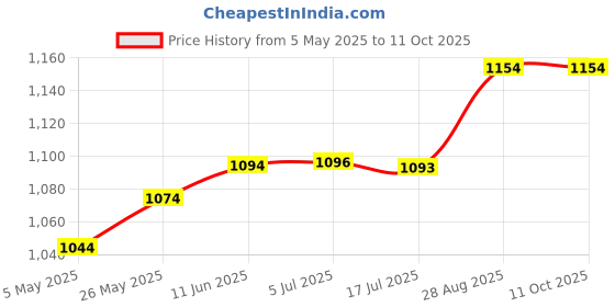 amazon.in Freshug Baby Feeding Pillow, C-Shaped Nursing Pillow with Adjustable Strap, Removable & Washable Cover, Breastfeeding & Bottle-Feeding Support Cushion for Newborns & Moms (Giraffe Cuddle) freshug Price History Graph from 5 May 2025 to 11 Oct 2025