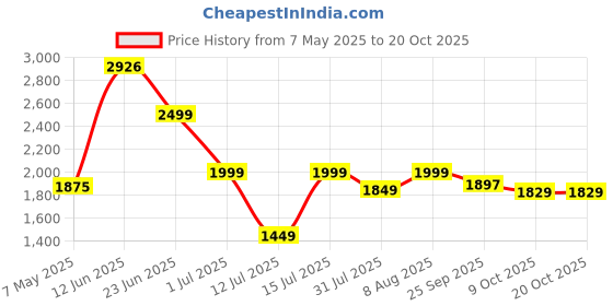 amazon.in sri jagdamba pearls dealer Freshwater Pearl Pendant Necklace set sri jagdamba pearls dealer Price History Graph from 7 May 2025 to 20 Oct 2025