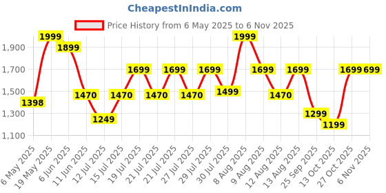 amazon.in sri jagdamba pearls dealer Freshwater Pearl Pendant Necklace set | Necklace to Gift Women & Girls| With Certificate of Authenticity sri jagdamba pearls dealer Price History Graph from 6 May 2025 to 2 Nov 2025