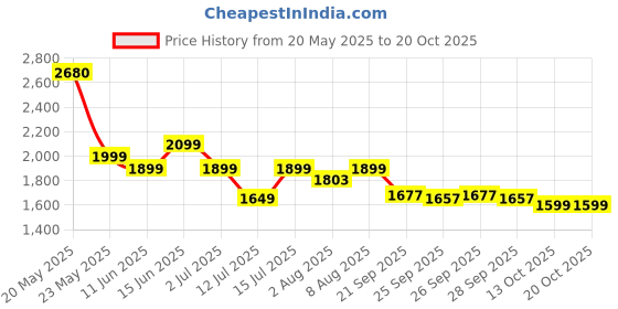 amazon.in sri jagdamba pearls dealer Freshwater White AbhaPearl Pendant Necklace Set sri jagdamba pearls dealer Price History Graph from 20 May 2025 to 19 Oct 2025