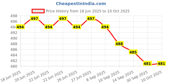 amazon.in Freshwind safeway UV LED Mosquito Trap Machine Eco Friendly Electronic LED, Anti Mosquito Killer Trap Lamp, Theory Screen Protector Home and Outdoor Insect Killer Machine - Multicolour freshwind Price History Graph from 18 Jun 2025 to 9 Oct 2025