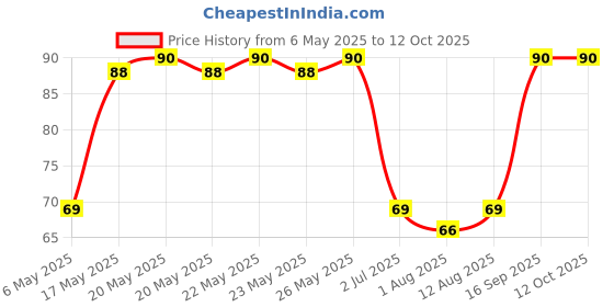 amazon.in Freshwrapp Aluminium Foil, 33g+17g Price History Graph from 6 May 2025 to 11 Oct 2025