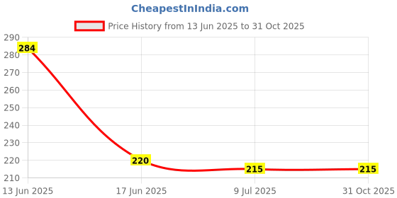 amazon.in Freshwrapp Greaseproof Food Wrapping Paper (10 Meter) Pack of 2 Price History Graph from 13 Jun 2025 to 31 Oct 2025