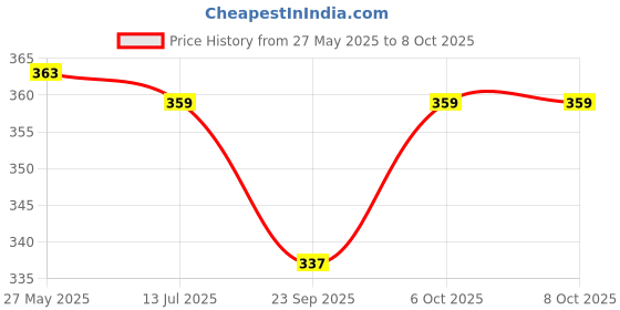 amazon.in Freshwrapp Greaseproof Food Wrapping Paper (20 Meter) Pack of 2 Price History Graph from 27 May 2025 to 6 Oct 2025
