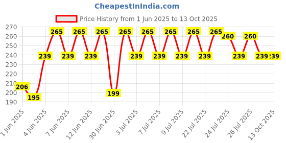 amazon.in Freshwrapp Hindalco Aluminium Foil 33 Grams + 17 Grams, 11microns (Pack of 3) | Food Packing, Wrapping, Storing and Serving freshwrapp Price History Graph from 1 Jun 2025 to 13 Oct 2025
