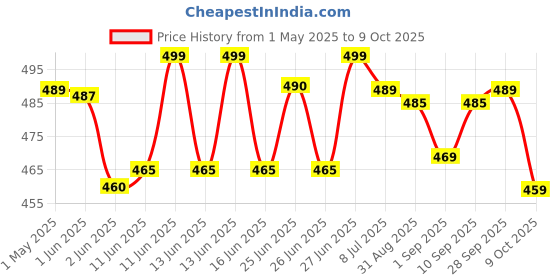 amazon.in Freshwrapp Hindalco Aluminium Foil 72 Meters, 11microns | Food Packing, Wrapping, Storing and Serving Price History Graph from 1 May 2025 to 9 Oct 2025