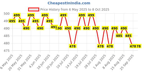 amazon.in Freshwrapp Hindalco Aluminium Foil 72 Meters, 11microns | Food Packing , Wrapping, Storing and Serving freshwrapp Price History Graph from 6 May 2025 to 8 Oct 2025