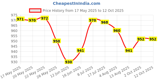 amazon.in Freshwrapp Hindalco Aluminium Foil 72 Meters, 11microns (Pack of 2) | Food Packing, Wrapping, Storing and Serving freshwrapp Price History Graph from 17 May 2025 to 11 Oct 2025
