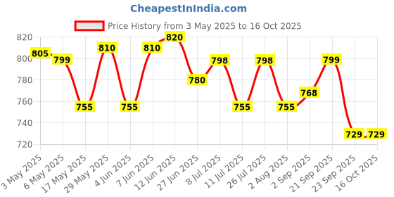 amazon.in Freshwrapp Hindalco International Aluminium Foil 1 Kilo Gram Net, 18 microns |Food Packing, Wrapping , Storing , Serving and Cooking (Baking , Grilling , Roasting, Freezing) Price History Graph from 3 May 2025 to 15 Oct 2025