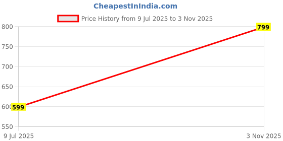 amazon.in fressia fabrics Readymade Yogic Sadhna Pure Cotton Dhoti Pants Harem fressia fabrics Price History Graph from 9 Jul 2025 to 3 Nov 2025