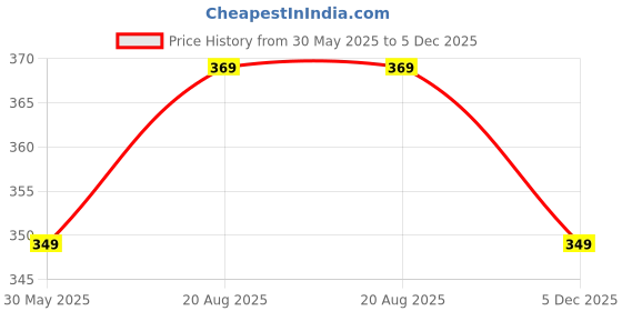 amazon.in fressia fabrics Round Neck Pure Cotton Dobby Stretchable Elbow Sleeve Readymade Saree Blouse for Women Stylish fressia fabrics Price History Graph from 30 May 2025 to 5 Dec 2025