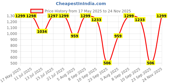 amazon.in Freud (BOSCH Group) F03FR00334 Double Flute Straight Bit Type C - Wood - 8mm Price History Graph from 17 May 2025 to 24 Nov 2025