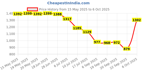 amazon.in Freud (BOSCH Group) F03FR01528 Double Flute Straight Bit Type C - Wood - 12mm freud Price History Graph from 15 May 2025 to 6 Oct 2025