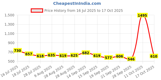 amazon.in Freud (BOSCH Group) F03FR01534 Double Flute Straight Bit Type C - Wood - 12mm Price History Graph from 16 Jul 2025 to 17 Oct 2025