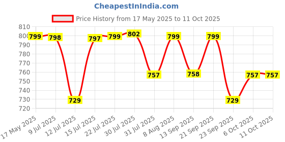 amazon.in Freud (BOSCH Group) F03FR01933 Flush Trim Bit - Wood - 6mm Price History Graph from 17 May 2025 to 11 Oct 2025