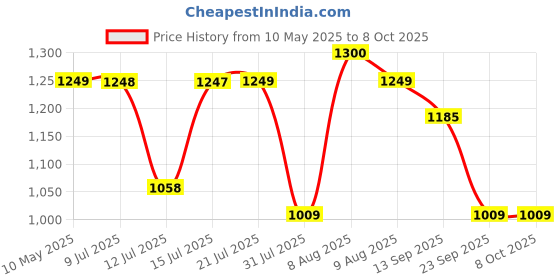 amazon.in Freud (BOSCH Group) F03FR02766 Rounding Over Bit - Wood - 6mm Price History Graph from 10 May 2025 to 7 Oct 2025