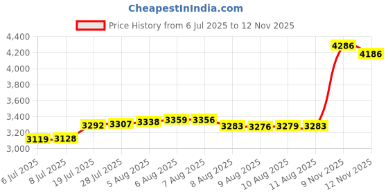 amazon.in Frexusuent Mop Pads Accessories for Eureka E10s Robotic Robot Vacuum Cleaner, Washable and Reusable Microfiber Mop Pads Replacement Part (6Pcs) Price History Graph from 6 Jul 2025 to 9 Nov 2025