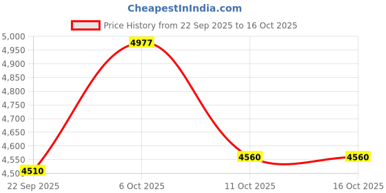 amazon.in timex Fria Analog Watch for Women with Round Dial & Water Resistant Women's Wrist Watches timex Price History Graph from 22 Sep 2025 to 15 Oct 2025