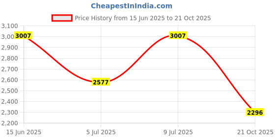 amazon.in timex Fria Women Black Round Dial Analog Watch - TWEL18203 timex Price History Graph from 15 Jun 2025 to 21 Oct 2025