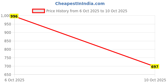 amazon.in Friar Gray Clean Look Denim Short Price History Graph from 6 Oct 2025 to 10 Oct 2025