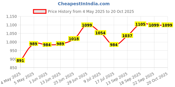 amazon.in Frida Baby Cool Pads for Kids Fever discomfort by fridababy, 5 Count Price History Graph from 4 May 2025 to 19 Oct 2025