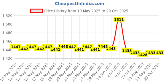 amazon.in Frida Baby Fridababy Dermafrida The Skinsoother Silicone Bath Brush - 2 Pack Price History Graph from 10 May 2025 to 29 Oct 2025