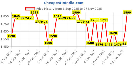 amazon.in Frida Baby Fridababy Infant Head-Hugging Hairbrush + Styling Comb Set, From The Makers Of Nosefrida Price History Graph from 6 Sep 2025 to 27 Nov 2025