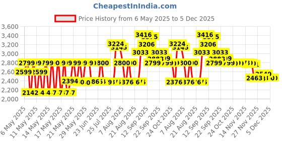 amazon.in Frida Baby Fridababy Nosefrida Nasal Aspirator With 20 Extra Hygiene Filters frida baby Price History Graph from 6 May 2025 to 5 Dec 2025