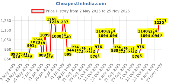 amazon.in frida baby FridaBaby NoseFrida Saline Snot Spray- 20 ml frida baby Price History Graph from 2 May 2025 to 25 Nov 2025