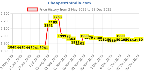 amazon.in Frida Baby The Windi Gas And Colic Reliever For Babies (10 Piece) Price History Graph from 3 May 2025 to 28 Dec 2025