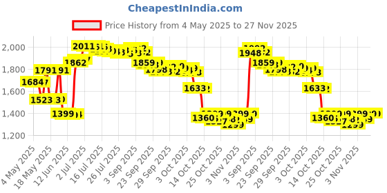 amazon.in Frida Baby Triple-Angle Toothhugger Training Manual Toothbrush For Toddler Oral Care, 1 count,Blue Price History Graph from 4 May 2025 to 27 Nov 2025