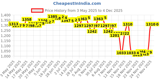 amazon.in Frida Baby Triple-Angle Toothhugger Training Manual Toothbrush For Toddler Oral Care, 1 count,Pink Price History Graph from 3 May 2025 to 4 Dec 2025
