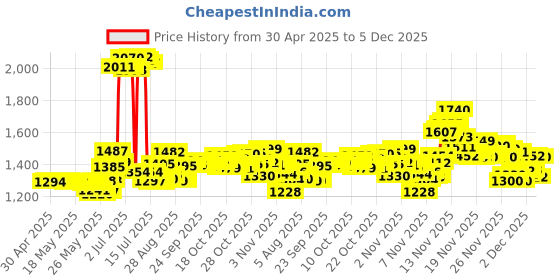 amazon.in Frida Baby Triple-Angle Toothhugger Training Manual Toothbrush For Toddler Oral Care, Yellow, 1 Piece Price History Graph from 30 Apr 2025 to 5 Dec 2025