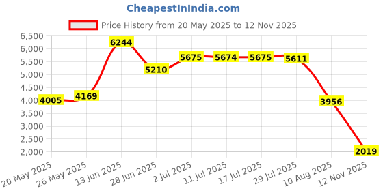 amazon.in Frida Mom Nursing Pillow Cover, Easy-to-Clean Replacement Cover, Soft Fabric, Machine Washable, Gray Price History Graph from 20 May 2025 to 12 Nov 2025