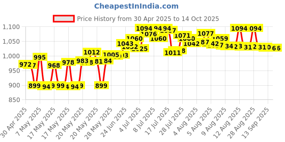 amazon.in FridaBaby Baby's First Silicone, BPA-Free Smile-Frida The Finger Double-Sided Manual Toothbrush with Case, Cleans Teeth and Gums for 3 Months- Yellow Price History Graph from 30 Apr 2025 to 14 Oct 2025