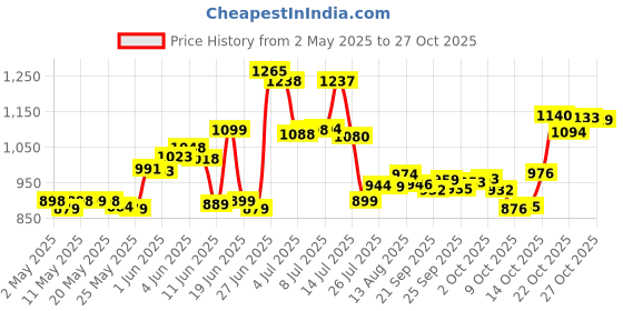 amazon.in frida baby FridaBaby NoseFrida Saline Snot Spray- 20 ml frida baby Price History Graph from 2 May 2025 to 27 Oct 2025