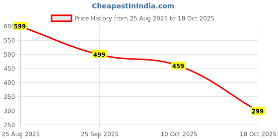 amazon.in Fridge Deodorizer, Activated Charcoal Odor Absorber, Long Lasting Freshener for Fridge Cleaning and Odour Removal Shoe Cabinet Smell Remover for Refrigerator and Freezer(200g) Price History Graph from 25 Aug 2025 to 18 Oct 2025