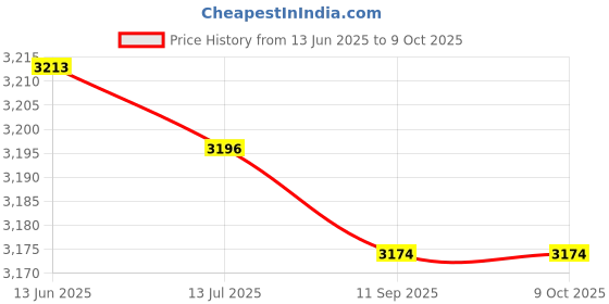 amazon.in Fridge Deodorizer USB Mini Fridgerator Deodorizer Odor Eliminator Ozone Generator for Car Closet Wardrobe Toddler Toy yunfu yunfu Price History Graph from 13 Jun 2025 to 9 Oct 2025