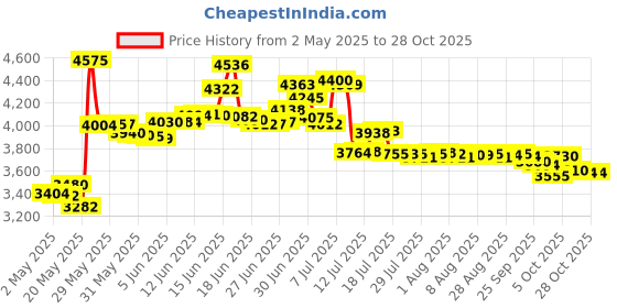 amazon.in airiac Fridge Deodorizer,10-Year Refrigerator Deodorizer Odor Eliminator,Replaces Baking Soda for Fridge and Freezer Absorber Charcoal Bags airiac Price History Graph from 2 May 2025 to 28 Oct 2025