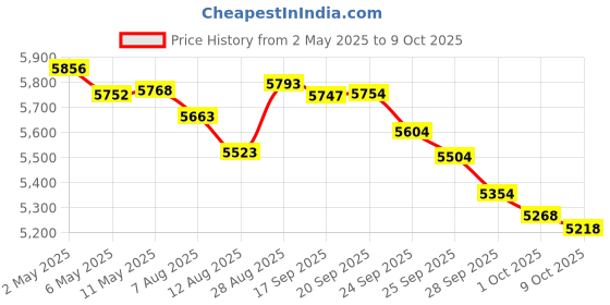 amazon.in Fridge Deodorizer,10-Year Refrigerator Deodorizer Odor Eliminator,Replaces Baking Soda for Fridge and Freezer Absorber Charcoal Bags Price History Graph from 2 May 2025 to 9 Oct 2025