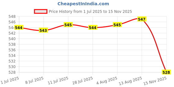 amazon.in Fridge Food Storage Container Refrigerator Organizer Bin for Salad Meat Price History Graph from 1 Jul 2025 to 15 Nov 2025