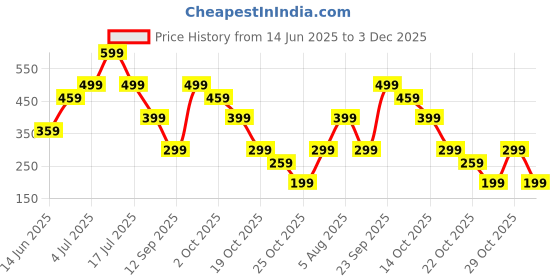 amazon.in Fridge Lock, Sliding Door Lock, for Household Refrigerators and Various Cabinet Furniture, Cabinet Door Lock Refrigerator Single Door Self-Adhesive Fridge Lock Kitchen Accessories Items Price History Graph from 14 Jun 2025 to 3 Dec 2025