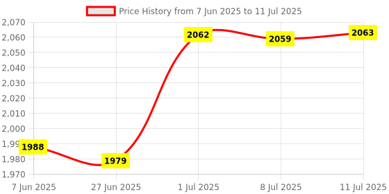 amazon.in Fridge Organizer Container with Handle with Freshness Timer Lid for Kitchen Large Green Price History Graph from 7 Jun 2025 to 11 Jul 2025