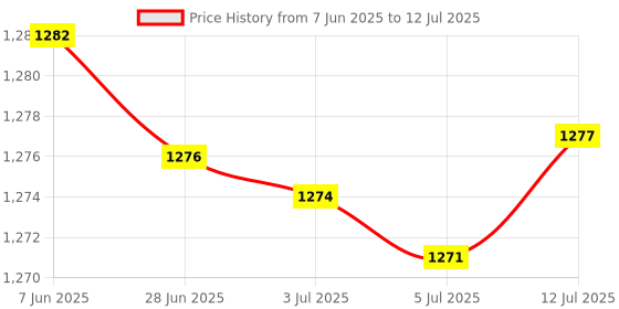 amazon.in Fridge Organizer Container with Handle with Freshness Timer Lid for Kitchen Small Green Price History Graph from 7 Jun 2025 to 12 Jul 2025