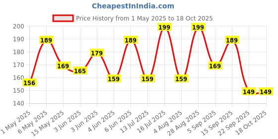 amazon.in Fridge Storage Boxes Freezer Storage Containers, Container for Kitchen Storage Set, Storage in Kitchen, Vegetable Storage, Draining Crisper Refrigerator Food Box Price History Graph from 1 May 2025 to 18 Oct 2025